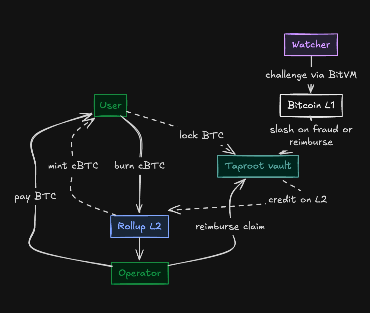 Sidechain bridge diagram